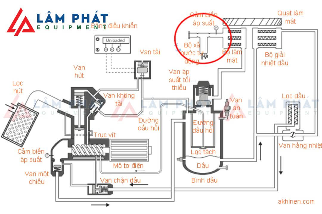 Vị trí bộ xả nước tự động máy nén khí