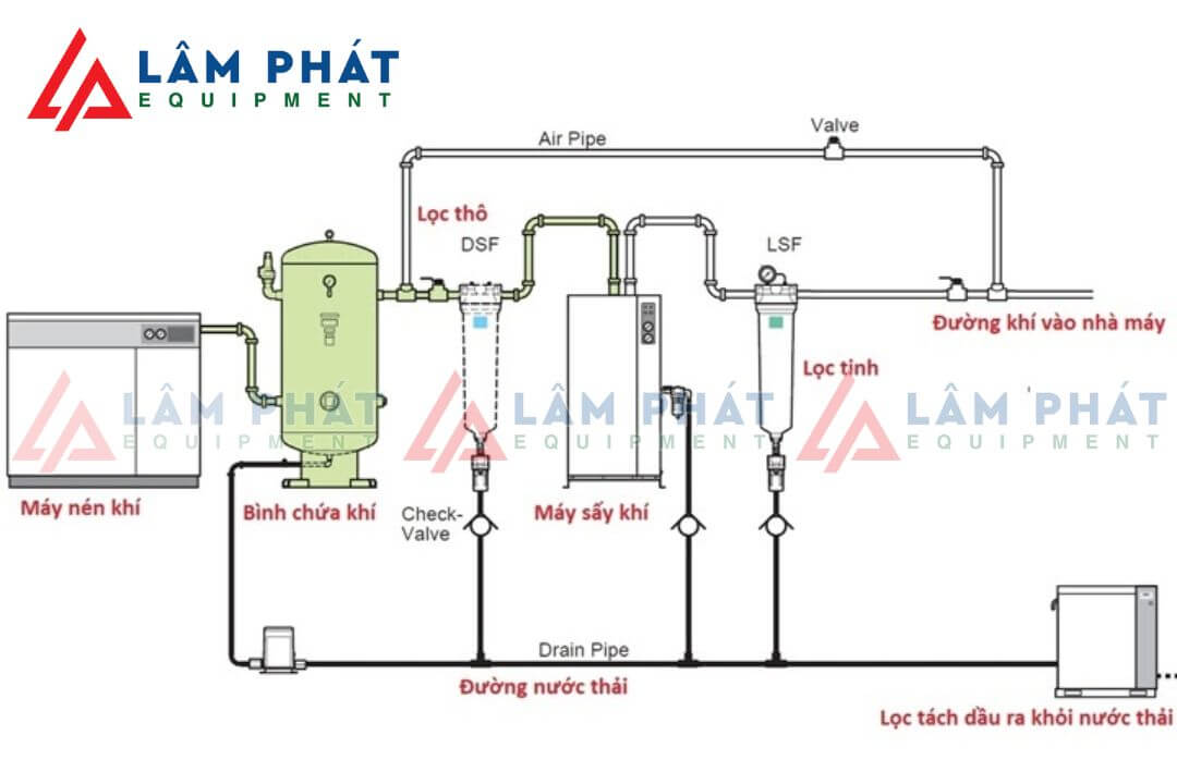 Sơ đồ hệ thống máy nén khí công nghiệp