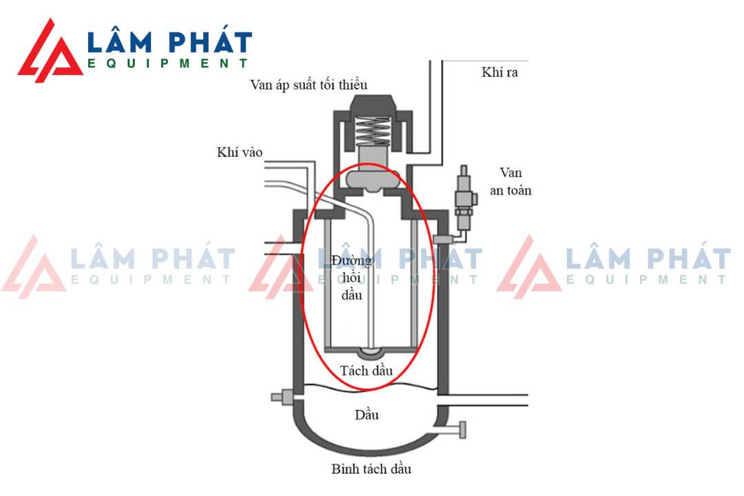 Bộ lọc tách dầu giúp loại bỏ phần lớn lượng dầu có trong khí nén 