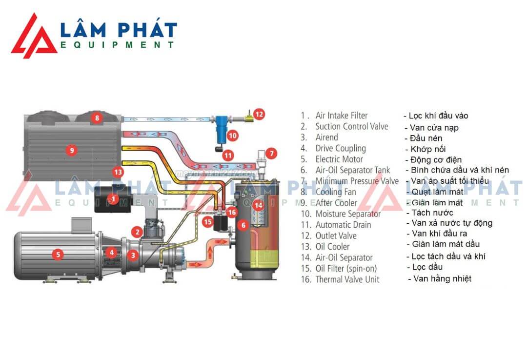 Cấu tạo, nguyên lý hoạt động của máy nén khí trục vít Pegasus
